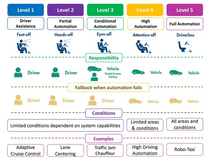 Autonomous driving levels according to SAE - TURKCELL